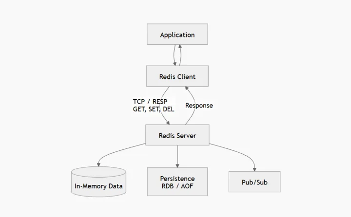 Mini Redis